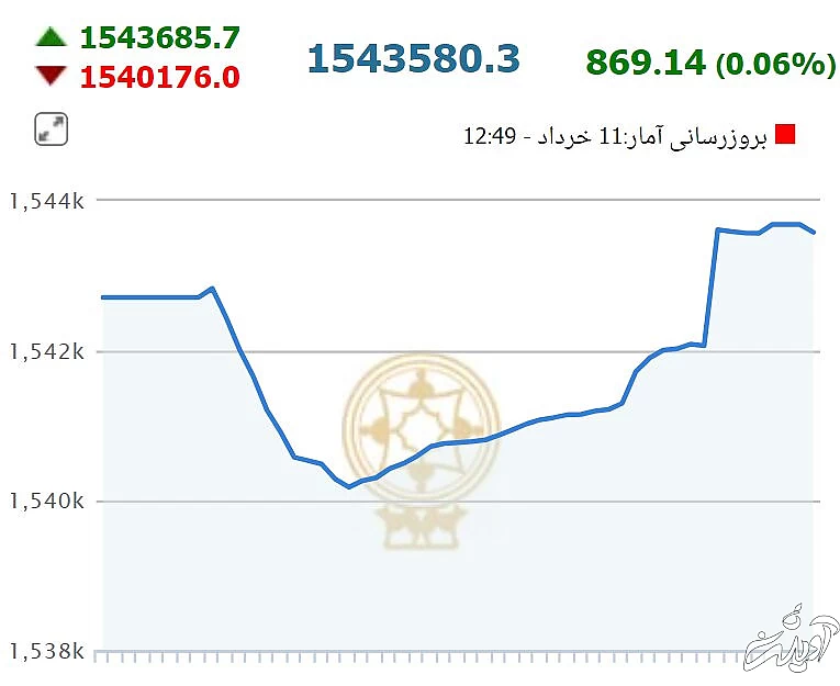 شاخص بورس قرمز پوشید
